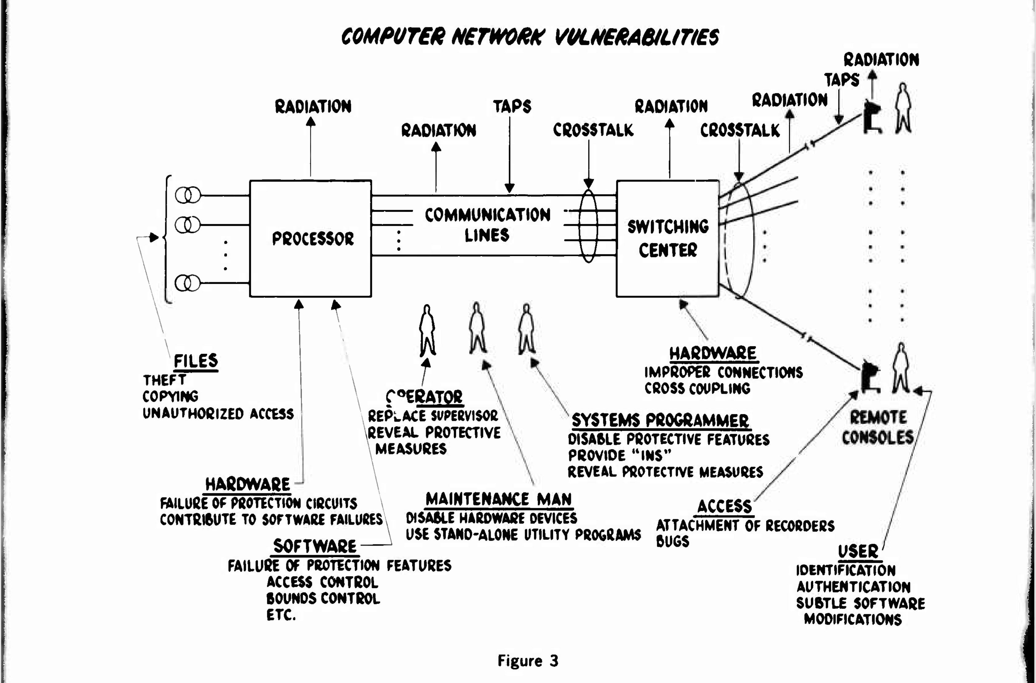 Computer network vulnerabilities (Figure 3), Ware report (1970) Computer network vulnerabilities diagram from the 1970 Ware report